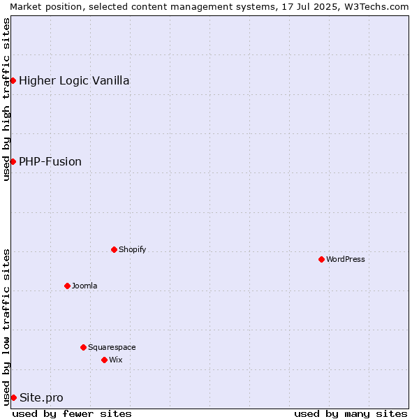 Market position of Site.pro vs. PHP-Fusion vs. Higher Logic Vanilla