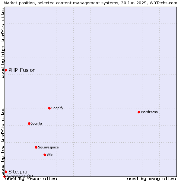 Market position of PHP-Fusion vs. Site.pro vs. VentasPOP