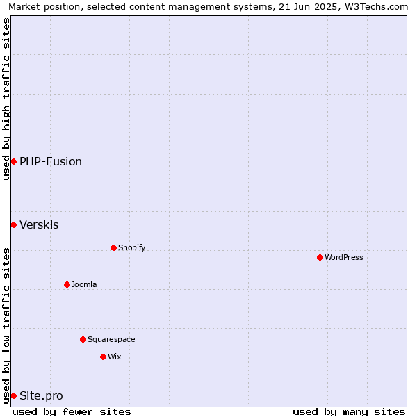 Market position of Verskis vs. PHP-Fusion vs. Site.pro