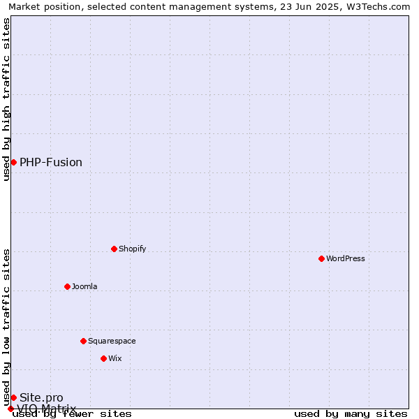 Market position of PHP-Fusion vs. Site.pro vs. VIO.Matrix