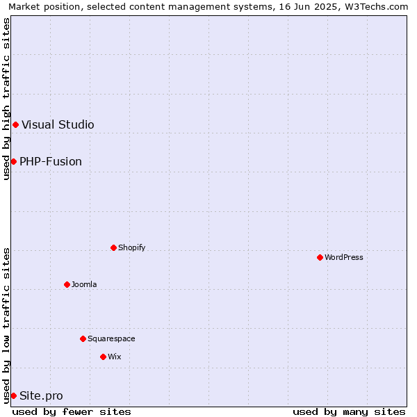 Market position of Visual Studio vs. PHP-Fusion vs. Site.pro
