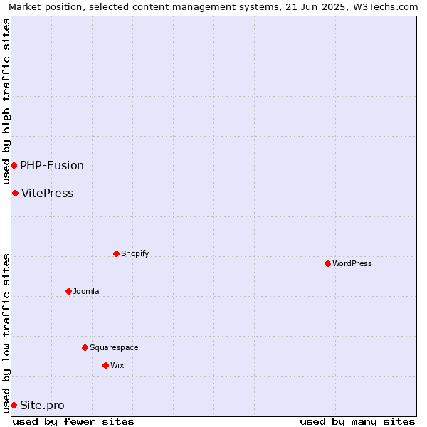 Market position of VitePress vs. PHP-Fusion vs. Site.pro