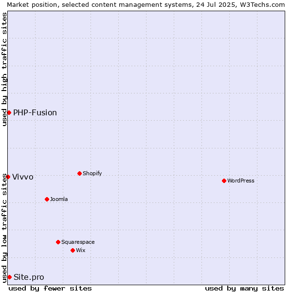 Market position of PHP-Fusion vs. Site.pro vs. Vivvo