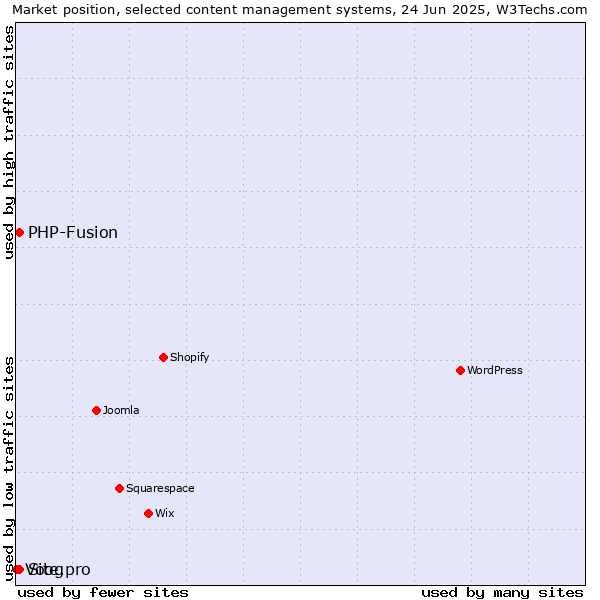 Market position of PHP-Fusion vs. Site.pro vs. Voog