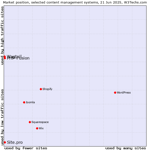 Market position of PHP-Fusion vs. Site.pro vs. Wagtail