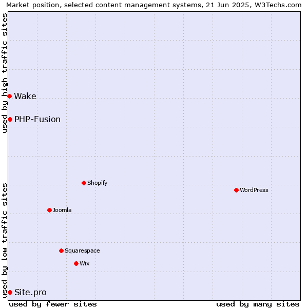 Market position of PHP-Fusion vs. Site.pro vs. Wake