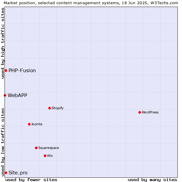 Market position of PHP-Fusion vs. Site.pro vs. WebAPP