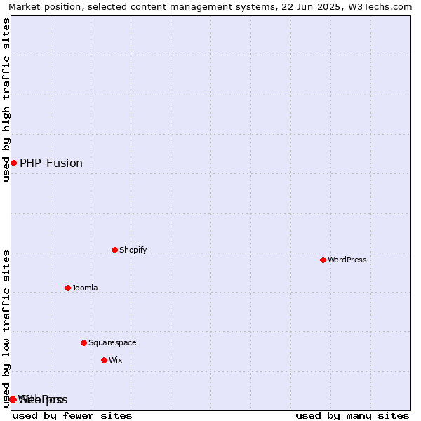 Market position of PHP-Fusion vs. Site.pro vs. WebBoss