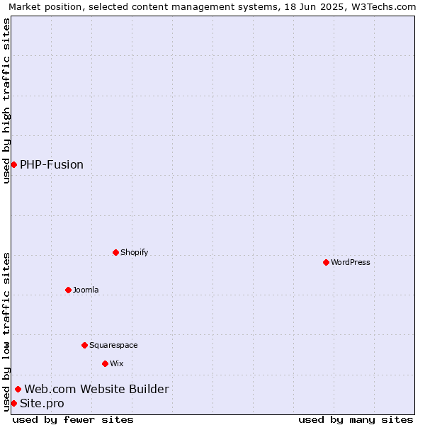Market position of Web.com Website Builder vs. PHP-Fusion vs. Site.pro