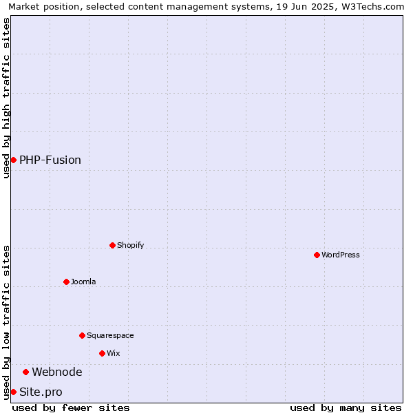 Market position of Webnode vs. PHP-Fusion vs. Site.pro