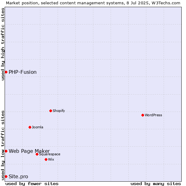 Market position of Web Page Maker vs. Site.pro vs. PHP-Fusion