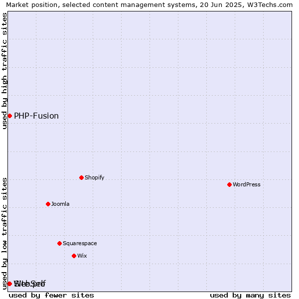 Market position of PHP-Fusion vs. Site.pro vs. WebSelf