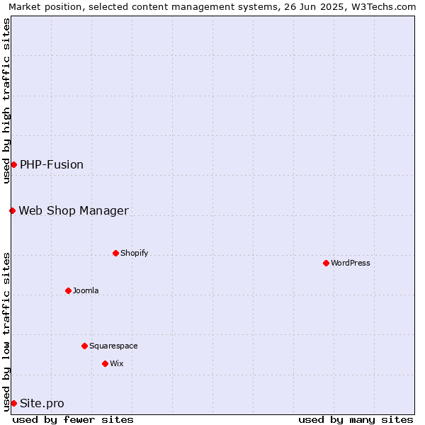 Market position of PHP-Fusion vs. Site.pro vs. Web Shop Manager