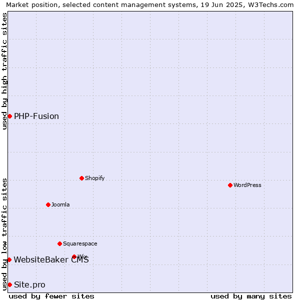 Market position of PHP-Fusion vs. Site.pro vs. WebsiteBaker CMS