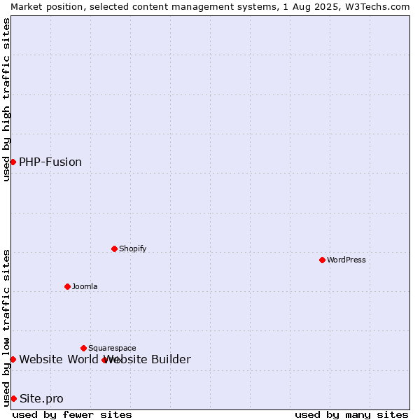 Market position of PHP-Fusion vs. Site.pro vs. Website World Website Builder