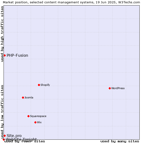 Market position of PHP-Fusion vs. Site.pro vs. WebSite Tonight