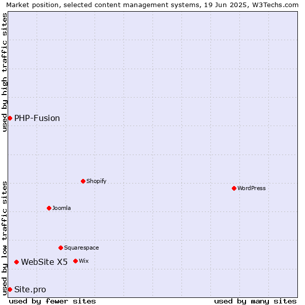 Market position of WebSite X5 vs. PHP-Fusion vs. Site.pro