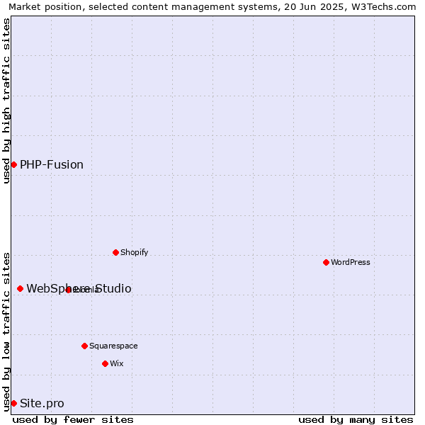 Market position of WebSphere Studio vs. PHP-Fusion vs. Site.pro