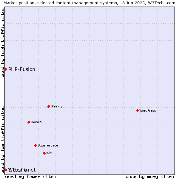 Market position of PHP-Fusion vs. Site.pro vs. WebsPlanet