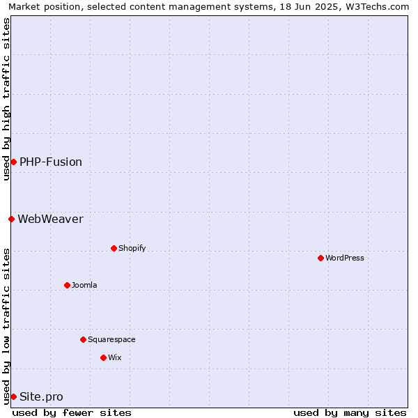 Market position of PHP-Fusion vs. Site.pro vs. WebWeaver