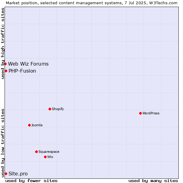 Market position of Site.pro vs. PHP-Fusion vs. Web Wiz Forums