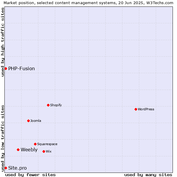 Market position of Weebly vs. PHP-Fusion vs. Site.pro