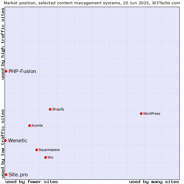 Market position of PHP-Fusion vs. Site.pro vs. Wenetic