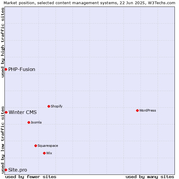 Market position of Winter CMS vs. PHP-Fusion vs. Site.pro