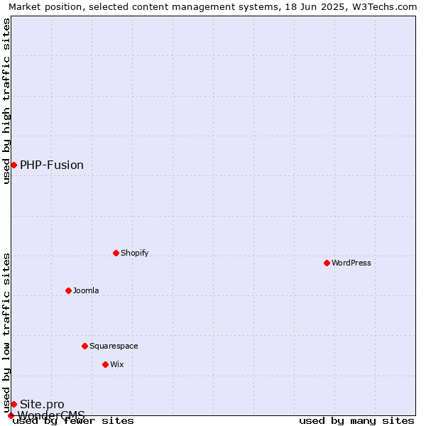 Market position of PHP-Fusion vs. Site.pro vs. WonderCMS