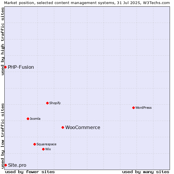 Market position of WooCommerce vs. Site.pro vs. PHP-Fusion