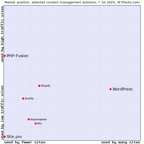 Market position of WordPress vs. Site.pro vs. PHP-Fusion