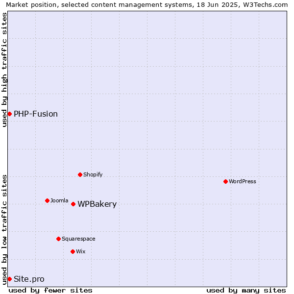 Market position of WPBakery vs. PHP-Fusion vs. Site.pro