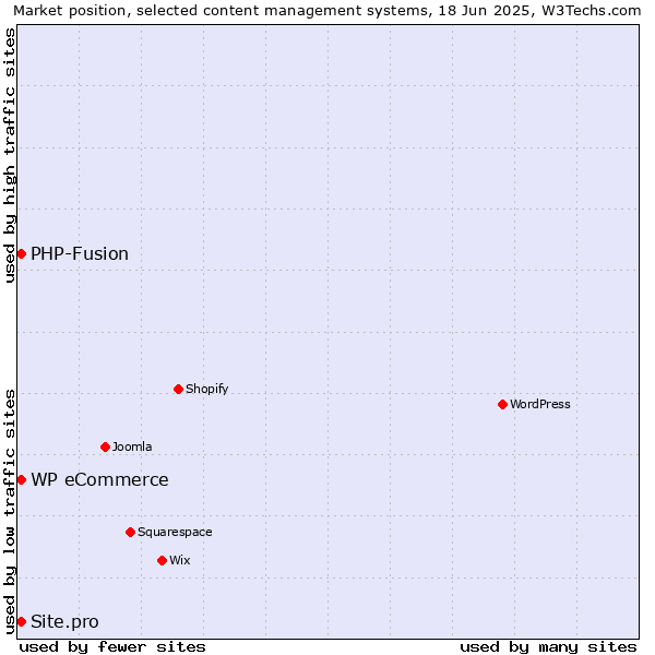 Market position of WP eCommerce vs. PHP-Fusion vs. Site.pro