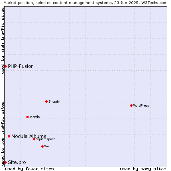 Market position of Modula Albums vs. PHP-Fusion vs. Site.pro