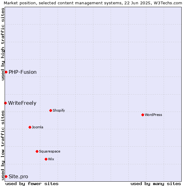 Market position of PHP-Fusion vs. Site.pro vs. WriteFreely