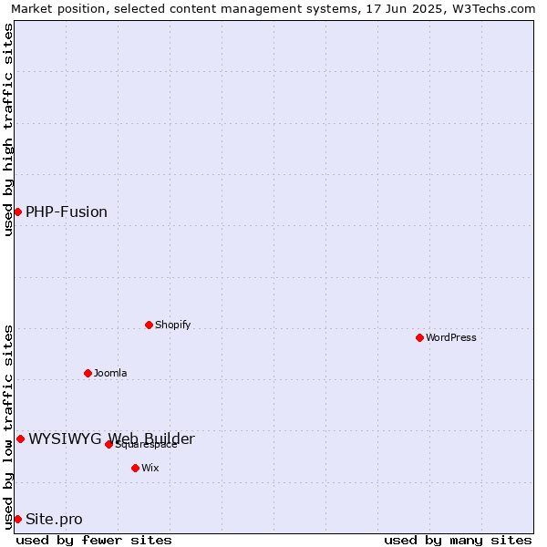 Market position of WYSIWYG Web Builder vs. PHP-Fusion vs. Site.pro