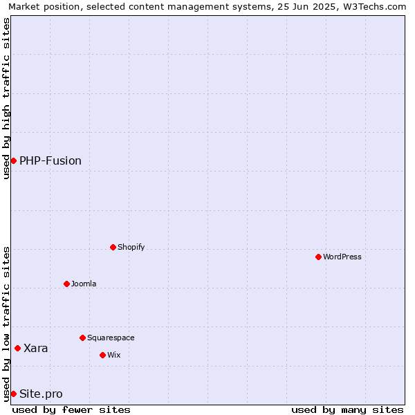 Market position of Xara vs. PHP-Fusion vs. Site.pro