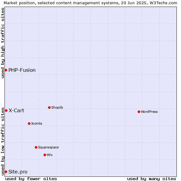 Market position of X-Cart vs. PHP-Fusion vs. Site.pro