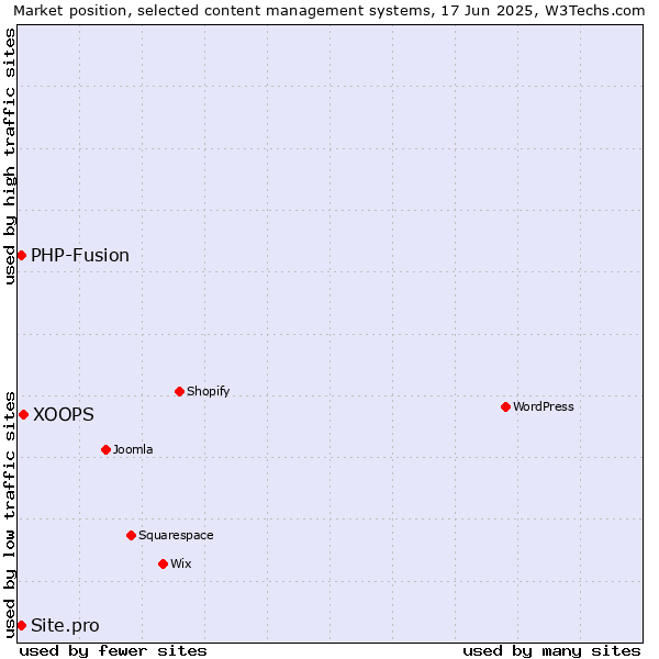 Market position of XOOPS vs. PHP-Fusion vs. Site.pro