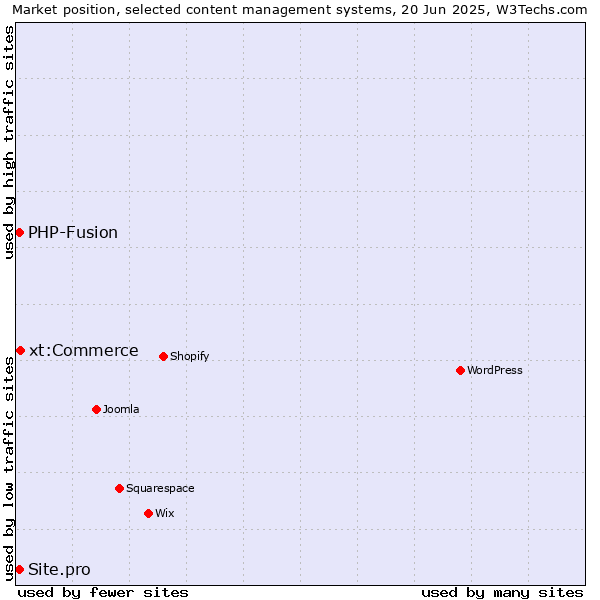 Market position of xt:Commerce vs. PHP-Fusion vs. Site.pro
