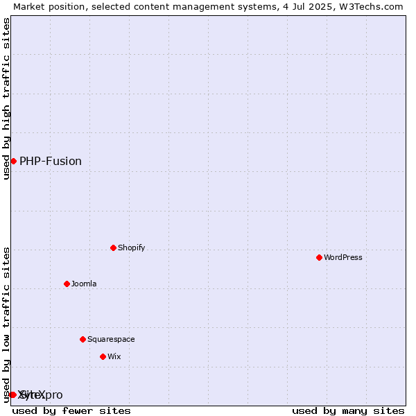 Market position of PHP-Fusion vs. Site.pro vs. XynX