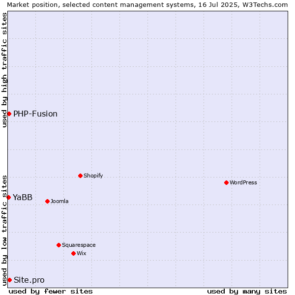 Market position of Site.pro vs. PHP-Fusion vs. YaBB