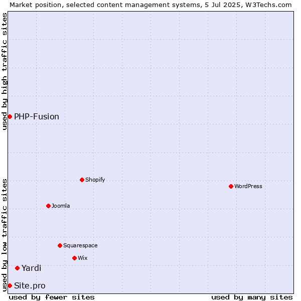 Market position of Yardi vs. PHP-Fusion vs. Site.pro