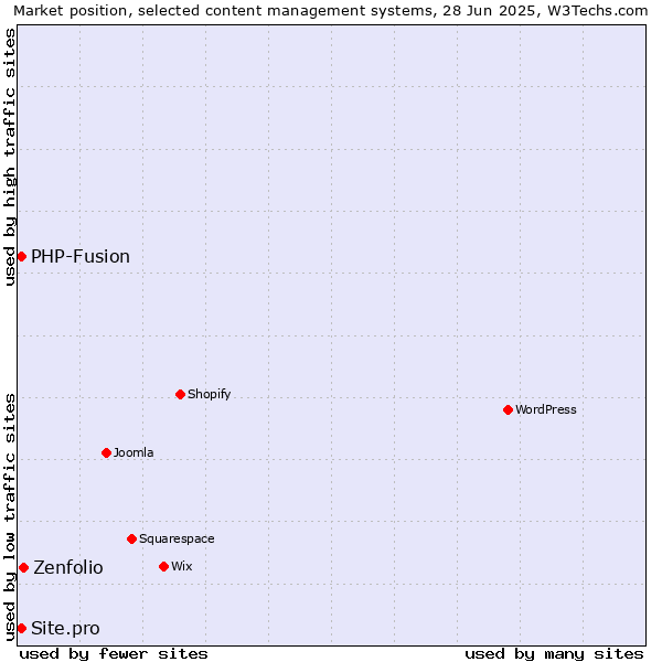 Market position of Zenfolio vs. PHP-Fusion vs. Site.pro
