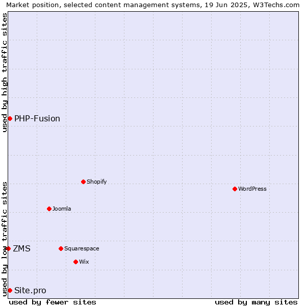 Market position of PHP-Fusion vs. Site.pro vs. ZMS