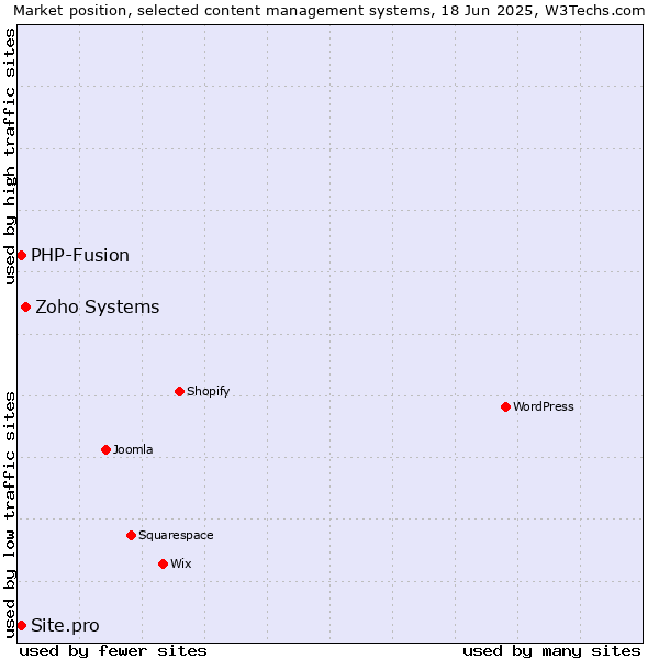Market position of Zoho Systems vs. PHP-Fusion vs. Site.pro