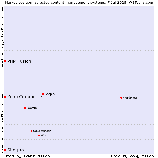 Market position of Zoho Commerce vs. Site.pro vs. PHP-Fusion