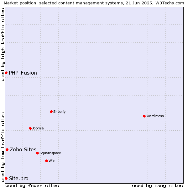 Market position of Zoho Sites vs. PHP-Fusion vs. Site.pro