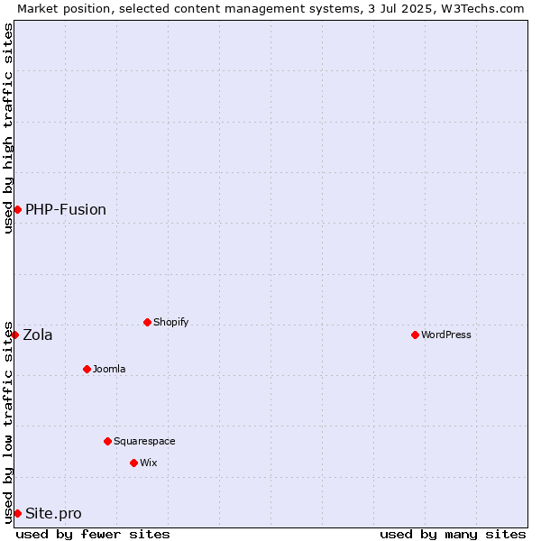 Market position of PHP-Fusion vs. Site.pro vs. Zola