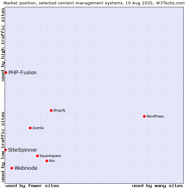 Market position of Webnode vs. PHP-Fusion vs. SiteSpinner